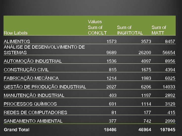 Row Labels Values Sum of CONCLT Sum of INGRTOTAL Sum of MATT ALIMENTOS ANÁLISE