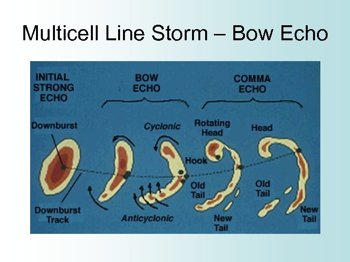 Multicell Line Storm – Bow Echo 