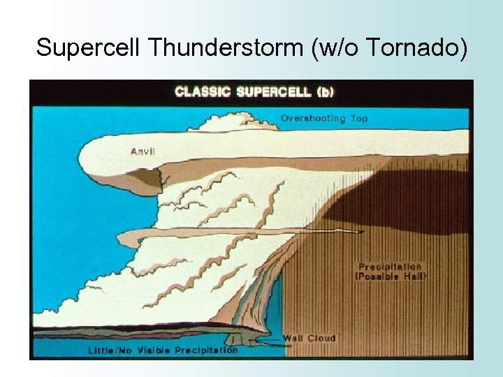 Supercell Thunderstorm (w/o Tornado) 
