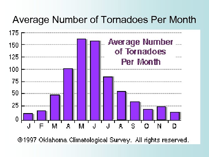 Average Number of Tornadoes Per Month 