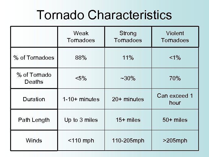 Tornado Characteristics Weak Tornadoes Strong Tornadoes Violent Tornadoes % of Tornadoes 88% 11% <1%