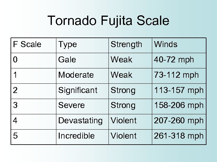 Tornado Fujita Scale F Scale Type Strength Winds 0 Gale Weak 40 -72 mph