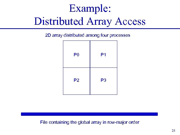 Example: Distributed Array Access 2 D array distributed among four processes P 0 P