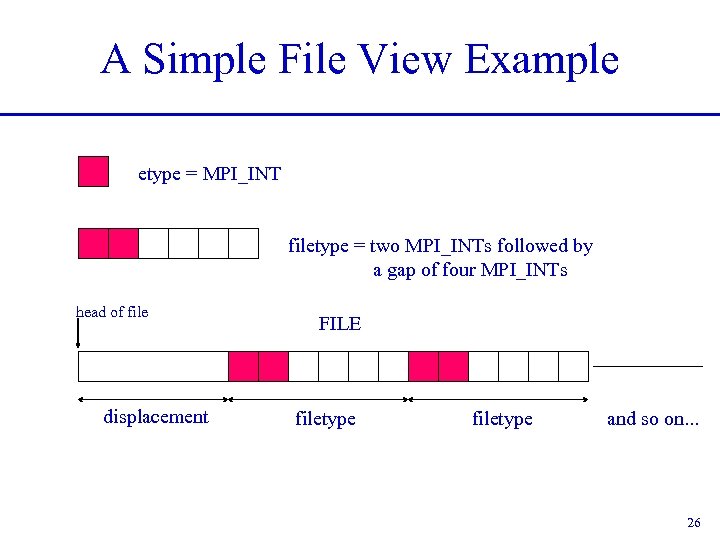 A Simple File View Example etype = MPI_INT filetype = two MPI_INTs followed by