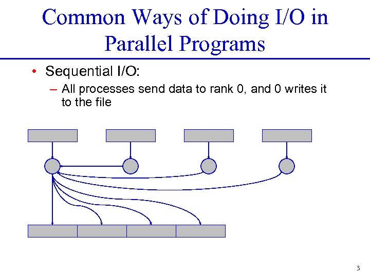 Common Ways of Doing I/O in Parallel Programs • Sequential I/O: – All processes