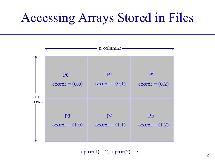 Accessing Arrays Stored in Files n columns P 0 P 1 P 2 coords