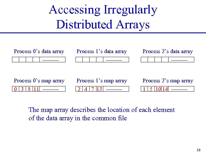 Accessing Irregularly Distributed Arrays Process 0’s data array Process 1’s data array Process 2’s