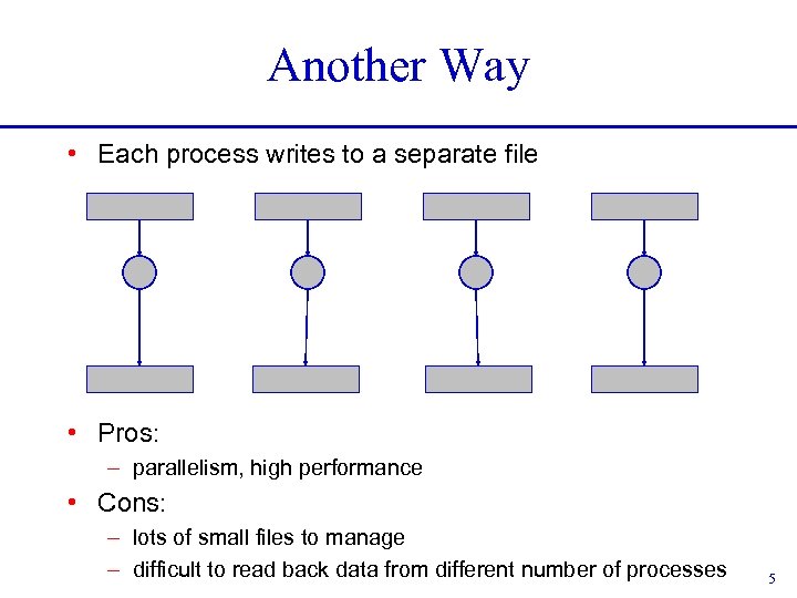 Another Way • Each process writes to a separate file • Pros: – parallelism,