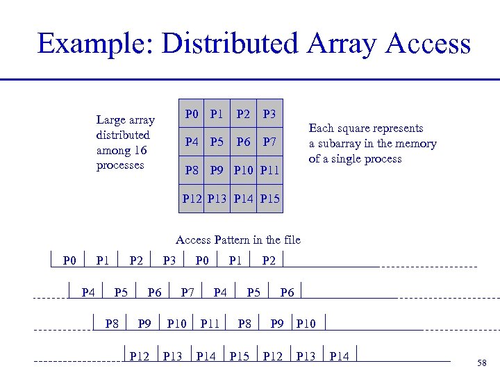 Example: Distributed Array Access P 0 P 1 Large array distributed among 16 processes