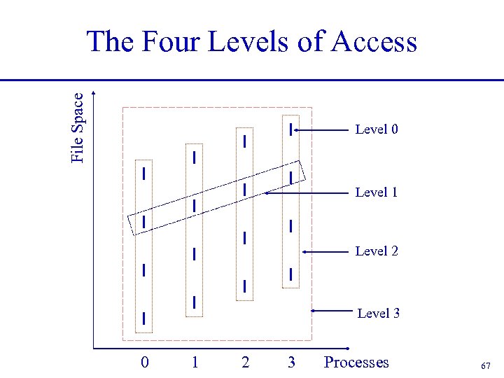 File Space The Four Levels of Access Level 0 Level 1 Level 2 Level