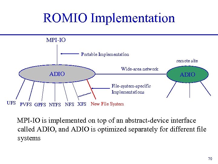 ROMIO Implementation MPI-IO Portable Implementation remote site ADIO Wide-area network ADIO File-system-specific Implementations UFS