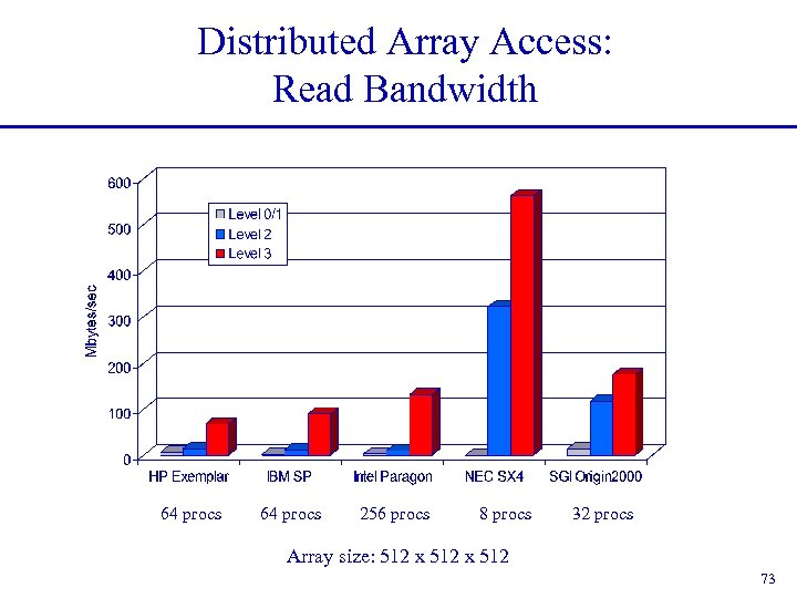 Distributed Array Access: Read Bandwidth 64 procs 256 procs 8 procs 32 procs Array