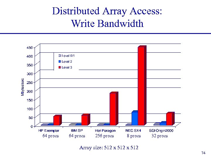 Distributed Array Access: Write Bandwidth 64 procs 256 procs 8 procs 32 procs Array