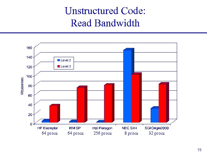 Unstructured Code: Read Bandwidth 64 procs 256 procs 8 procs 32 procs 75 