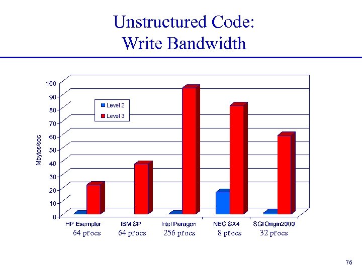 Unstructured Code: Write Bandwidth 64 procs 256 procs 8 procs 32 procs 76 