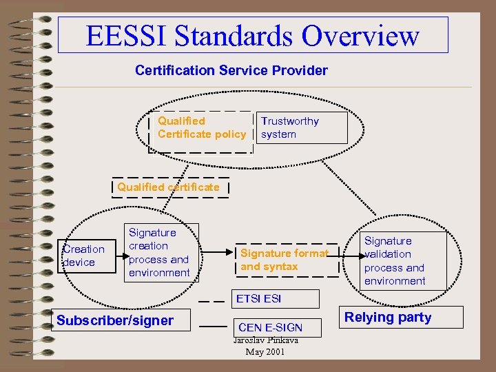 EESSI Standards Overview Certification Service Provider Qualified Certificate policy Trustworthy system Qualified certificate Creation