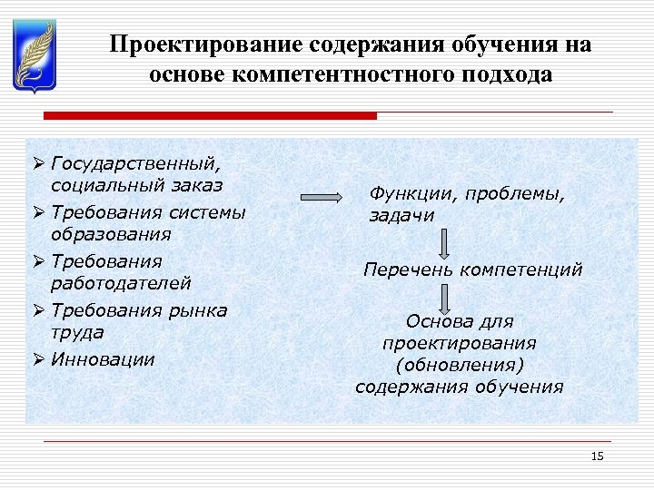 Проектирование содержания обучения на основе компетентностного подхода Ø Государственный, социальный заказ Ø Требования системы