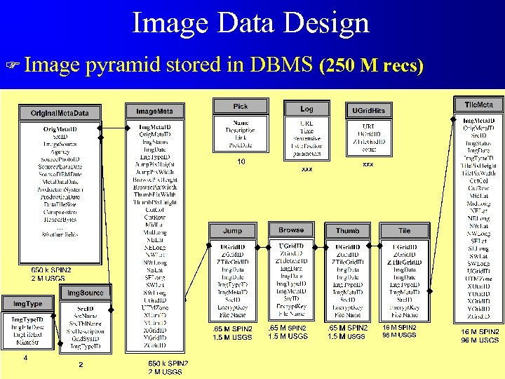 Image Data Design F Image pyramid stored in DBMS (250 M recs) 