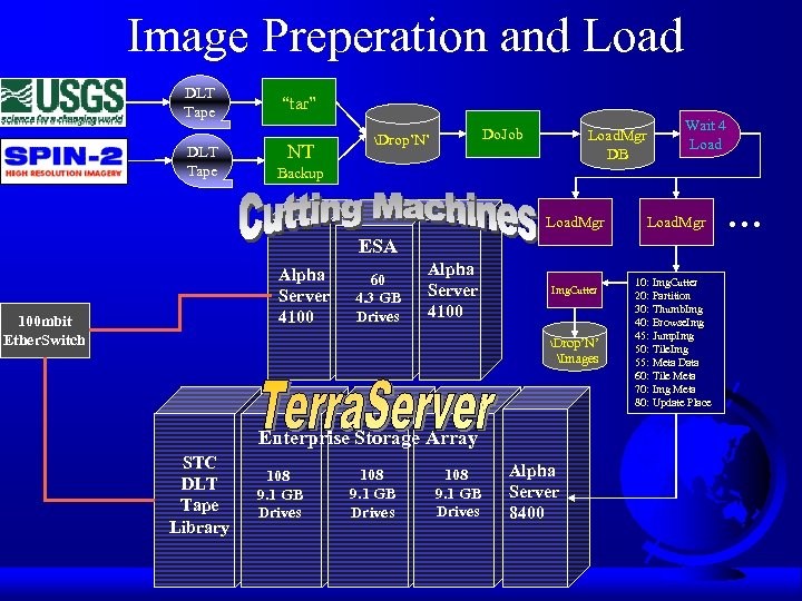 Image Preperation and Load DLT Tape “tar” NT Do. Job Drop’N’ Load. Mgr DB