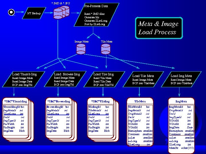 *. IMD & *. JPG Pre-Process Data NT Backup Read *. IMD files Generate