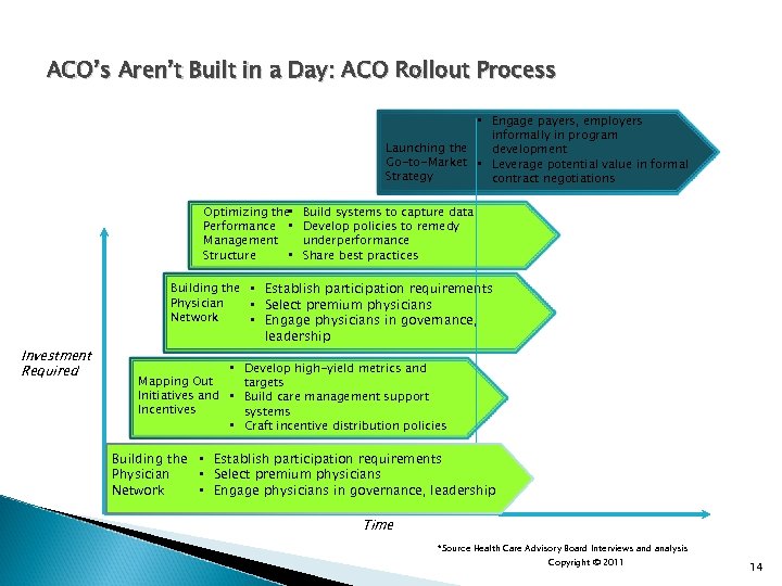 ACO’s Aren’t Built in a Day: ACO Rollout Process • Engage payers, employers informally