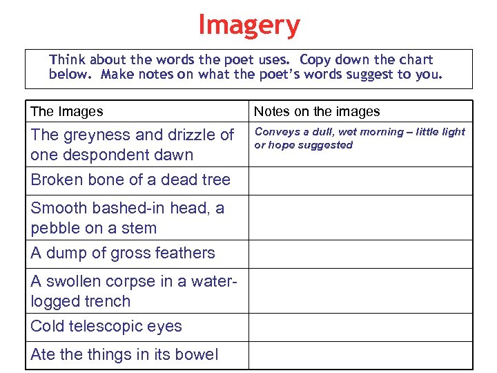 Imagery Think about the words the poet uses. Copy down the chart below. Make