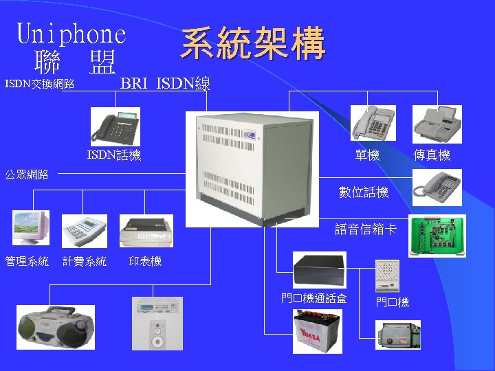 系統架構 Uniphone 聯 盟 BRI ISDN線 ISDN交換網路 ISDN話機 單機 公眾網路 數位話機 語音信箱卡 管理系統 計費系統