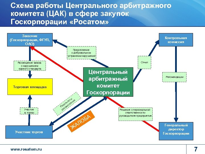 Росатом торговая. Закупки Росатом. Схема Росатом. Росатом закупки ЕОСЗ. Схема деятельности Росатома.