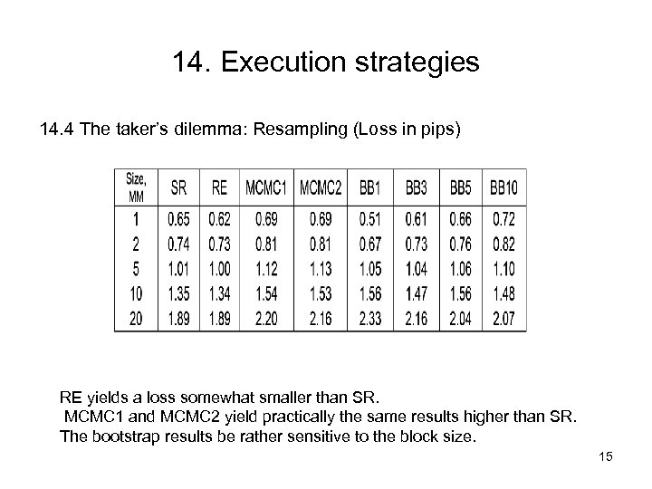 14. Execution strategies 14. 4 The taker’s dilemma: Resampling (Loss in pips) RE yields