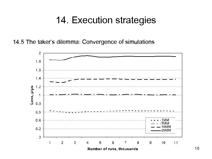 14. Execution strategies 14. 5 The taker’s dilemma: Convergence of simulations 16 