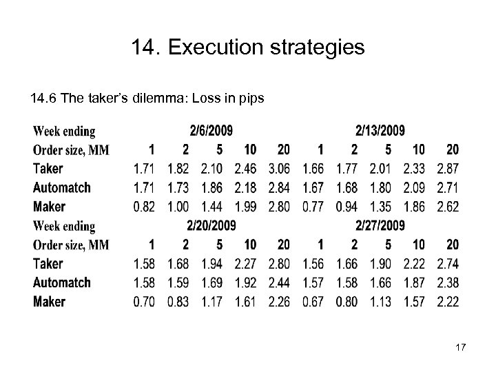 14. Execution strategies 14. 6 The taker’s dilemma: Loss in pips 17 