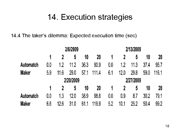 14. Execution strategies 14. 4 The taker’s dilemma: Expected execution time (sec) 18 