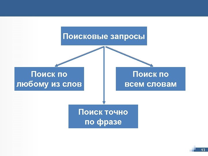 Поисковые запросы Поиск по любому из слов Поиск по всем словам Поиск точно по