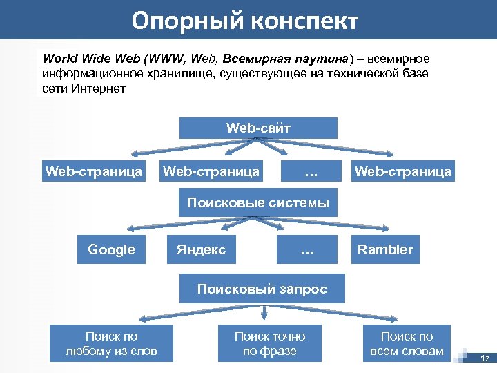 Всемирная паутина схема