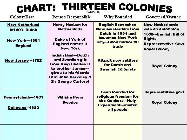 Chart 13 a Colony/Date Person Responsible Why Founded Governed/Owner New Netherland In 1609 --Dutch