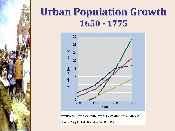 Urban Population Growth 1650 - 1775 