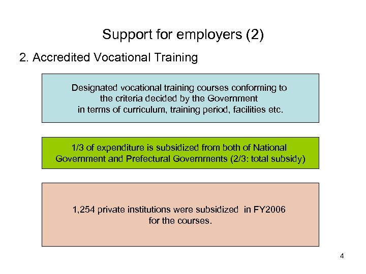 Support for employers (2) 2. Accredited Vocational Training Designated vocational training courses conforming to