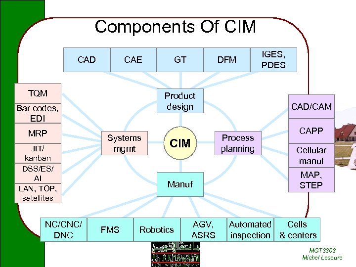 Components Of CIM CAD CAE TQM JIT/ kanban DSS/ES/ AI LAN, TOP, satellites NC/CNC/