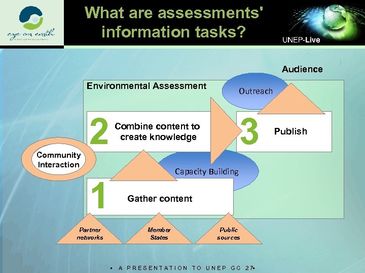 What are assessments' information tasks? Audience Environmental Assessment Community Interaction 2 Outreach 3 Combine
