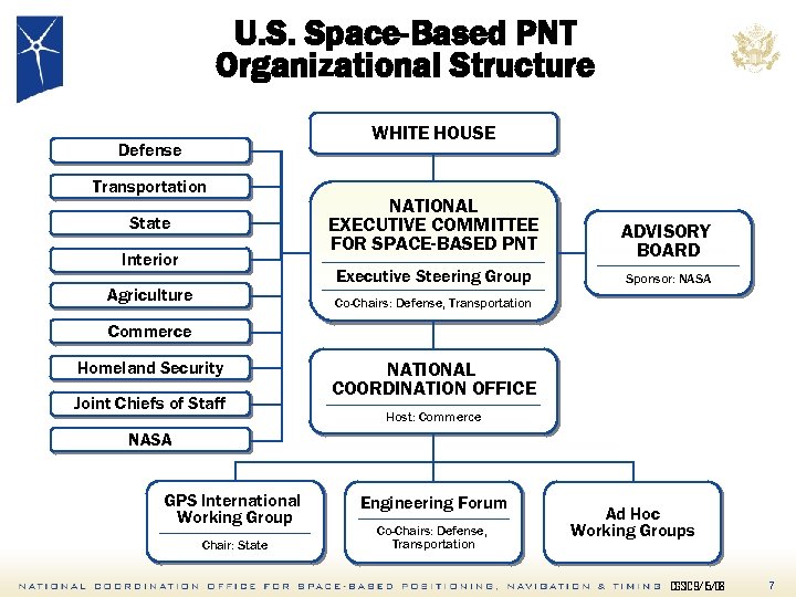 U. S. Space-Based PNT Organizational Structure WHITE HOUSE Defense Transportation Interior Agriculture ADVISORY BOARD