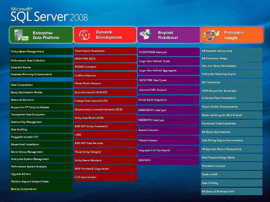 Dynamic Development Enterprise Data Platform Policy-Based Manage 1 ment Performance Data Collection Extended Events