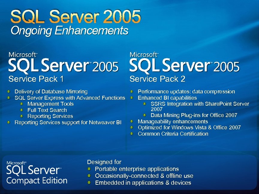 SQL Server 2005 Ongoing Enhancements Service Pack 1 Service Pack 2 Delivery of Database