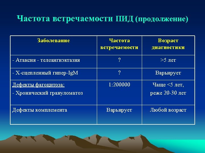 Частота встречаемости ПИД (продолжение) Заболевание Частота встречаемости Возраст диагностики - Атаксия - телеангиэктазия ?