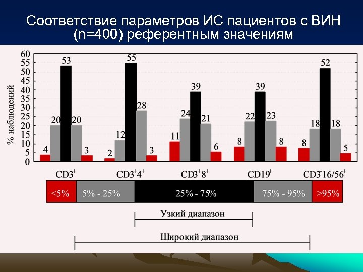 Соответствие параметров ИС пациентов с ВИН (n=400) референтным значениям 