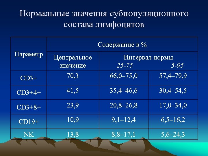 Нормальные значения субпопуляционного состава лимфоцитов Содержание в % Параметр Центральное значение CD 3+ 70,