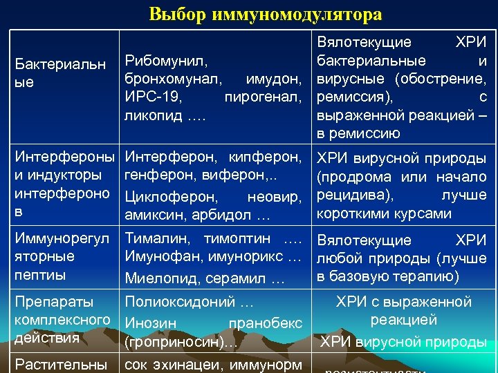 Выбор иммуномодулятора Бактериальн ые Интерфероны и индукторы интерфероно в Вялотекущие ХРИ Рибомунил, бактериальные и