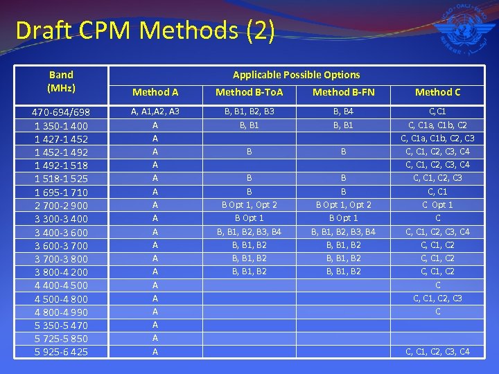 Draft CPM Methods (2) Band (MHz) Applicable Possible Options Method A Method B-To. A