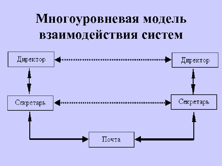 Многоуровневая модель взаимодействия систем 