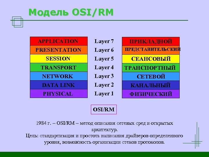 Модель OSI/RM APPLICATION PRESENTATION SESSION TRANSPORT NETWORK DATA LINK PHYSICAL Layer 7 Layer 6