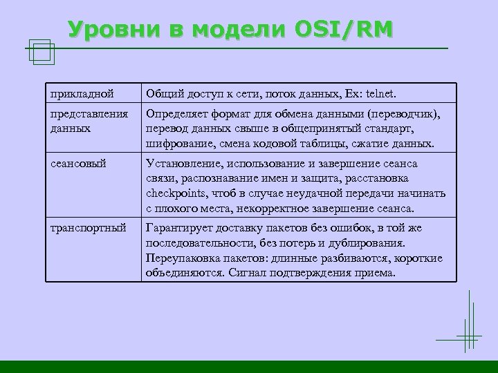 Уровни в модели OSI/RM прикладной Общий доступ к сети, поток данных, Ex: telnet. представления